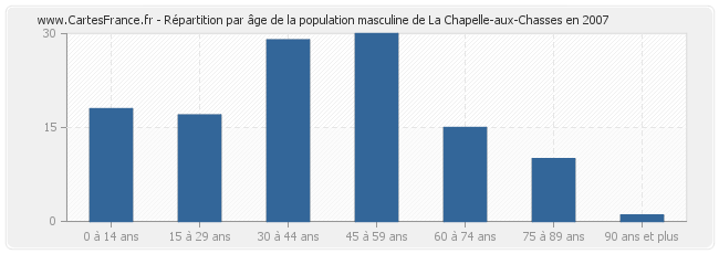 Répartition par âge de la population masculine de La Chapelle-aux-Chasses en 2007